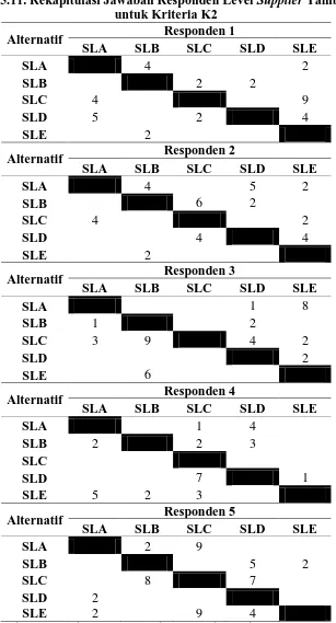 Tabel 5.11. Rekapitulasi Jawaban Responden Level Supplier Tambahan untuk Kriteria K2 