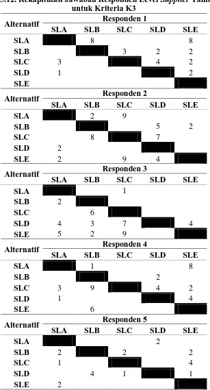 Tabel 5.12. Rekapitulasi Jawaban Responden Level Supplier Tambahan untuk Kriteria K3 