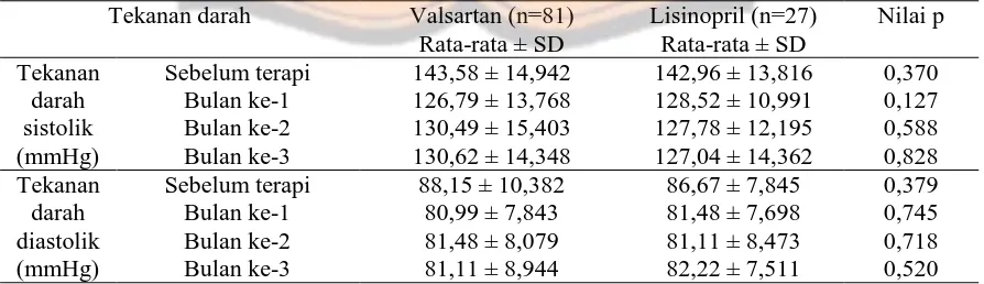 Tabel IV. Hasil analisis generalized linear model (GLM) perbedaan rerata tingkat pencapaian tekanan darah antara kelompok valsartan dan lisinopril  Tekanan darah  Valsartan (n=81) Lisinopril (n=27) Nilai p 