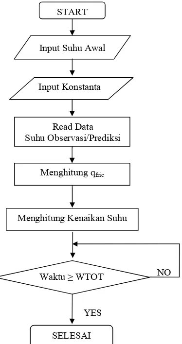 Gambar 3.  Diagram alir perhitungan distribusi suhu