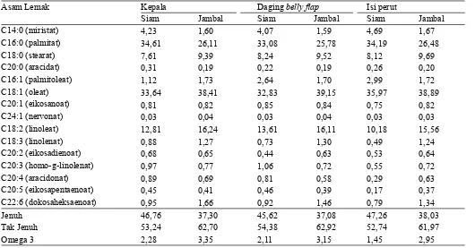 Tabel 4.  Proﬁ l asam lemak minyak ikan Patin Siam dan Jambal murni