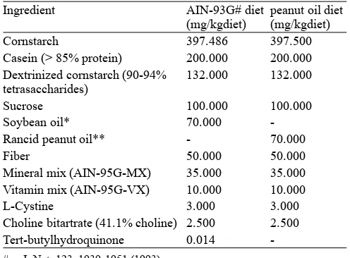 Table 1.  The composition of the normal diet and rancid peanut oil diet