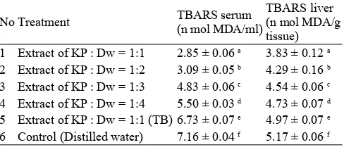 Table 3.  α- tocopherol in serum and liver of rats