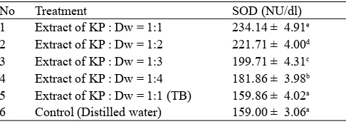 Table 4. Superoxide dismutase (SOD) value of rats serum