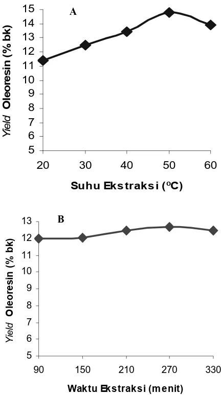 Tabel 3.  Pengaruh suhu ekstraksi terhadap hasil oleoresin pala