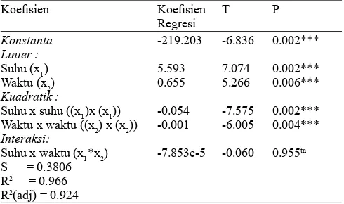 Tabel 4.  Disain CCD dengan nilai % hasil oleoresin perco-baan, prediksi dan perbedaan dari keduanya