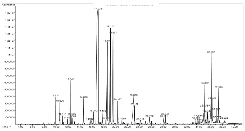 Gambar 4.  Chromatogram oleoresin pala (Myristica fragrans Houtt) hasil optimasi ekstraksi pada kondisi optimum ekstraksi (suhu 52 oC selama 274 menit, rasio bahan: pelarut 1:5, dan pelarut etanol 96% )
