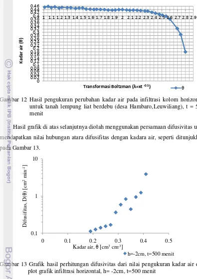 Gambar 12 Hasil pengukuran perubahan kadar air pada infiltrasi kolom horizontal 
