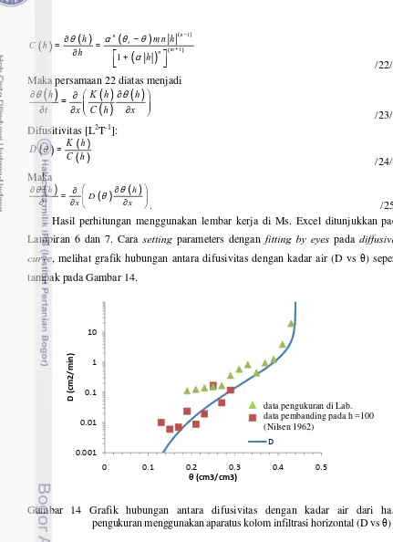 Gambar 14 Grafik hubungan antara difusivitas dengan kadar air dari hasil 