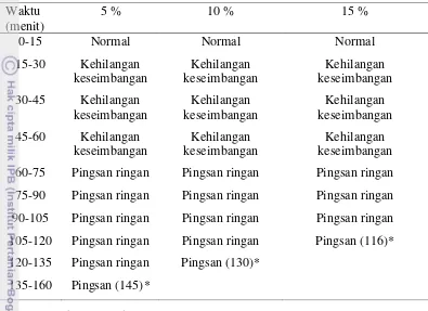Tabel 5 Pengamatan tingkah laku ikan selama proses pemingsanan perlakuan tunas 