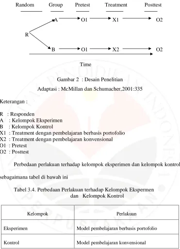 Gambar 2  : Desain Penelitian 