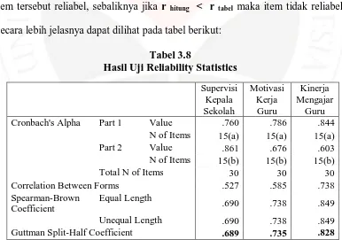 Tabel 3.8  Hasil Uji Reliability Statistics 