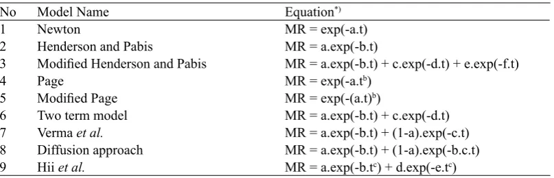 Table 1.  Thin layer drying models tested in the experiment
