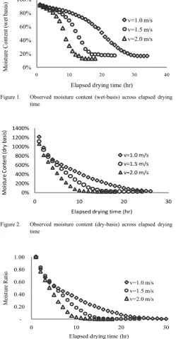 Figure 1.  Observed moisture content (wet-basis) across elapsed drying 