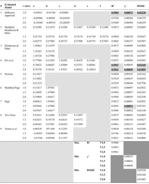 Table 2.  The values of drying constants, R2, χ2 (Chi-squared), and RMSE for each model evaluated at three levels of drying air velocity