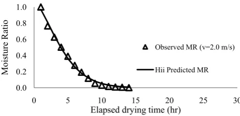Figure 6.  Observed Moisture Ratio (MR) vs. predicted values of the Hii et al.(2008)  Model at the drying air velocity of 2.0 m/s.