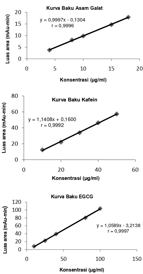Tabel 1.  Hasil uji linearitas, LOD, dan LOQ asam galat, kafein, dan EGCG secara KCKT isokratik