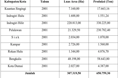 Tabel II: Daerah Potensi Bahan Baku Kelapa di Propinsi Riau Tahun 2001 