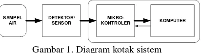 Gambar 2. Diagram alir program perangkat keras mikrokontroler 