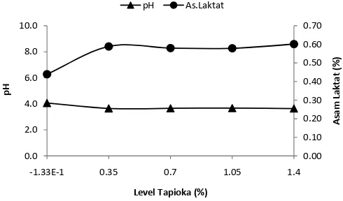 Gambar 7.  Penurunan pH dan kandungan asam laktat whey dangke fermentasi dengan menggunakan Lactobacillus acidophilus FNCC 0051, level Inokulum 5%, waktu inkubasi 16 jam dan level tapioka yang bervariasi