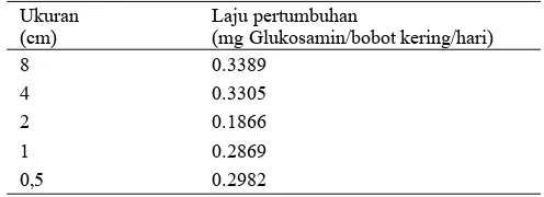 Gambar 1.  Pengaruh ukuran TKKS terhadap pertumbuhan P. ﬂ oridanus LIPIMC 996 selama perlakuan pendahuluan