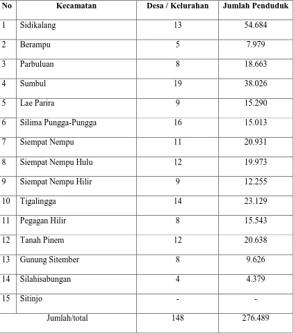 Tabel 1.1 Jumlah Penduduk Menurut Kecamatan di Kabupaten Dairi 2004