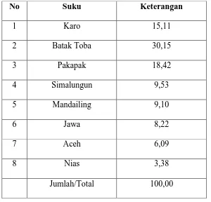 Tabel 1.3 Presentase Penduduk Menurut Suku di Kabupaten Dairi, Tahun 2004