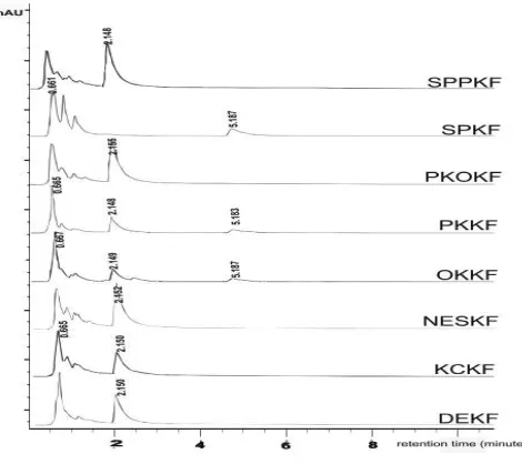 Figure 2.  HPLC chromatogram GA (RT: 0.66 min), caffeine (RT:2.15), and benzoic acid (RT:5.18) (λ = 254 nm) of samples LP beverage