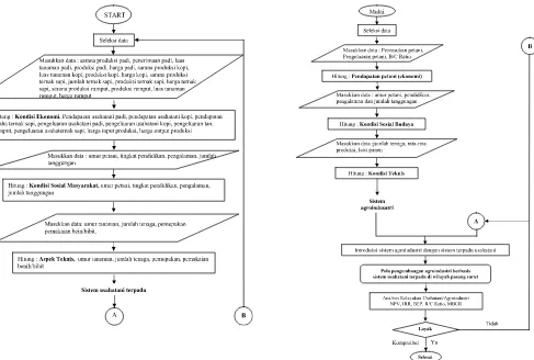 Gambar  6.   Struktur logika sistem terpadu usahatani dan agroindustri