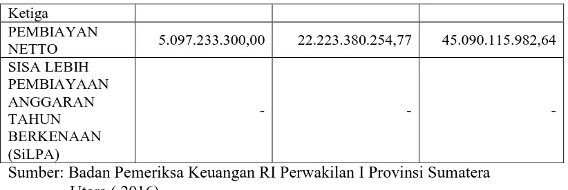 Tabel 4.2 APBD Kota Binjai T.A. 2013-2014 (dalam rupiah) 