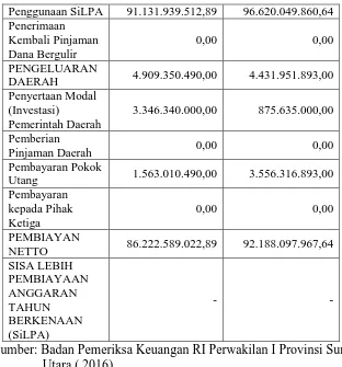 Tabel 4.3 Realisasi APBD Kota Binjai T.A. 2010-2012 (dalam rupiah) 