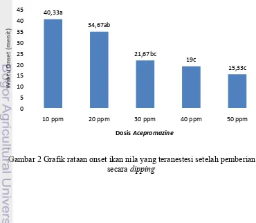 Gambar 2 Grafik rataan onset ikan nila yang teranestesi setelah pemberian ACP  