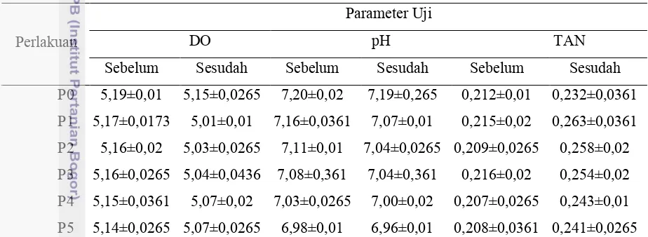 Tabel 8 Pengujian kualitas air pada pemingsanan ikan nila dengan ACP 