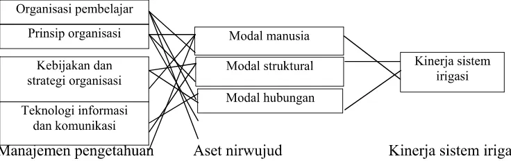Gambar 1.  Struktur model pengendalian aset nirwujud dalam manajemen sistem irigasi
