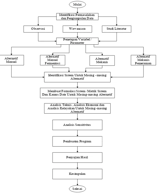 Gambar 1. Diagram alir penelitian