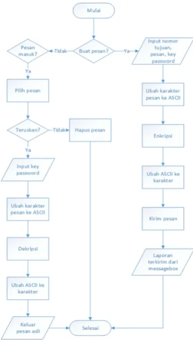 Gambar 3. Flowchart Aplikasi Cryssage 