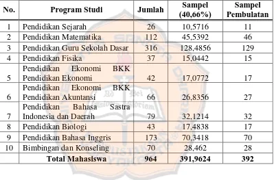 Tabel 3.3. Perhitungan Sampel Mahasiswa Semester III Tahun Akademik  2011/2012 
