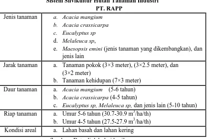 Tabel 6 Sistem Silvikultur Hutan Tanaman Industri 