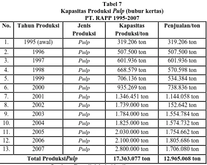 Tabel 7 Kapasitas Produksi Pulp