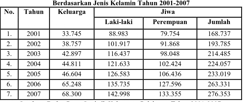 Tabel 10 Jumlah Dan Pertumbuhan Keluarga Serta Penduduk Kabupaten Pelalawan 