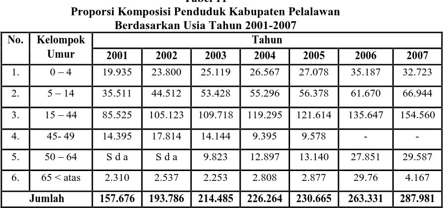 Tabel 11 Proporsi Komposisi Penduduk Kabupaten Pelalawan