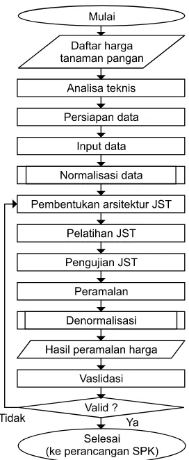 Gambar 1.  Tahapan-tahapan fase analisis dalam pembangunan SPK