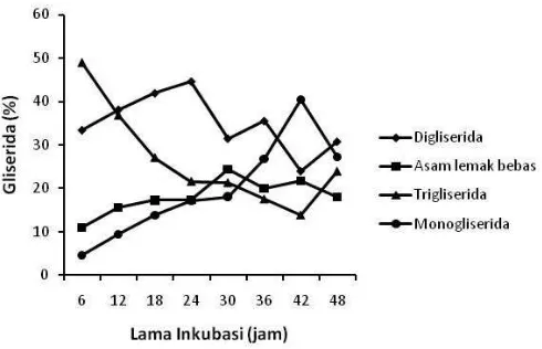 Gambar 4.  Pengaruh lama reaksi terhadap proﬁ l gliserida hasil hidrolisis stearin sawit dengan lipase dari R