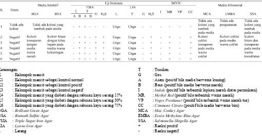 Tabel 5.   Pengamatan hasil uji kualitatif (reidentiﬁ kasi bakteri yang terdapat dalam cairan intraperitonium mencit hasil reisolasi) metode A
