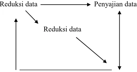 Gambar 3.1 Analisis Data Model Interaktif dari Miles dan Huberman (1994) 
