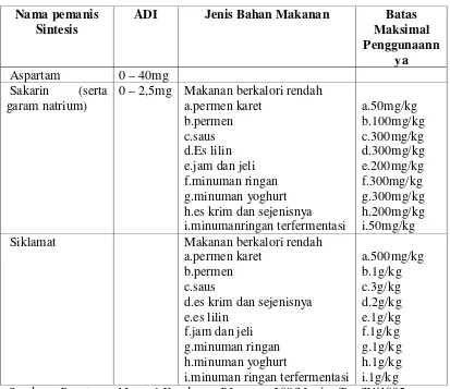 Tabel 2.1. Daftar Pemanis Sintesis Yang Diizinkan di Indonesia 