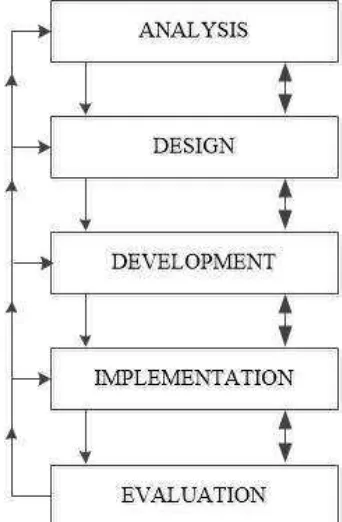 Gambar 3.1 Model pengembangan ADDIE 