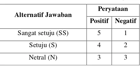 Gambar 3.4 Kategori Tingkat Validasi 