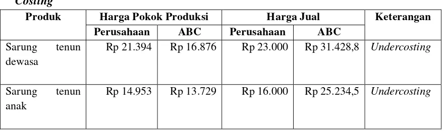 Tabel 4.11 Perhitungan Harga Pokok Produksi Sarung Tenun Anak dengan  