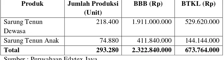Tabel 4.1 Data Produksi Perusahaan Edytex Jaya Tahun 2012 